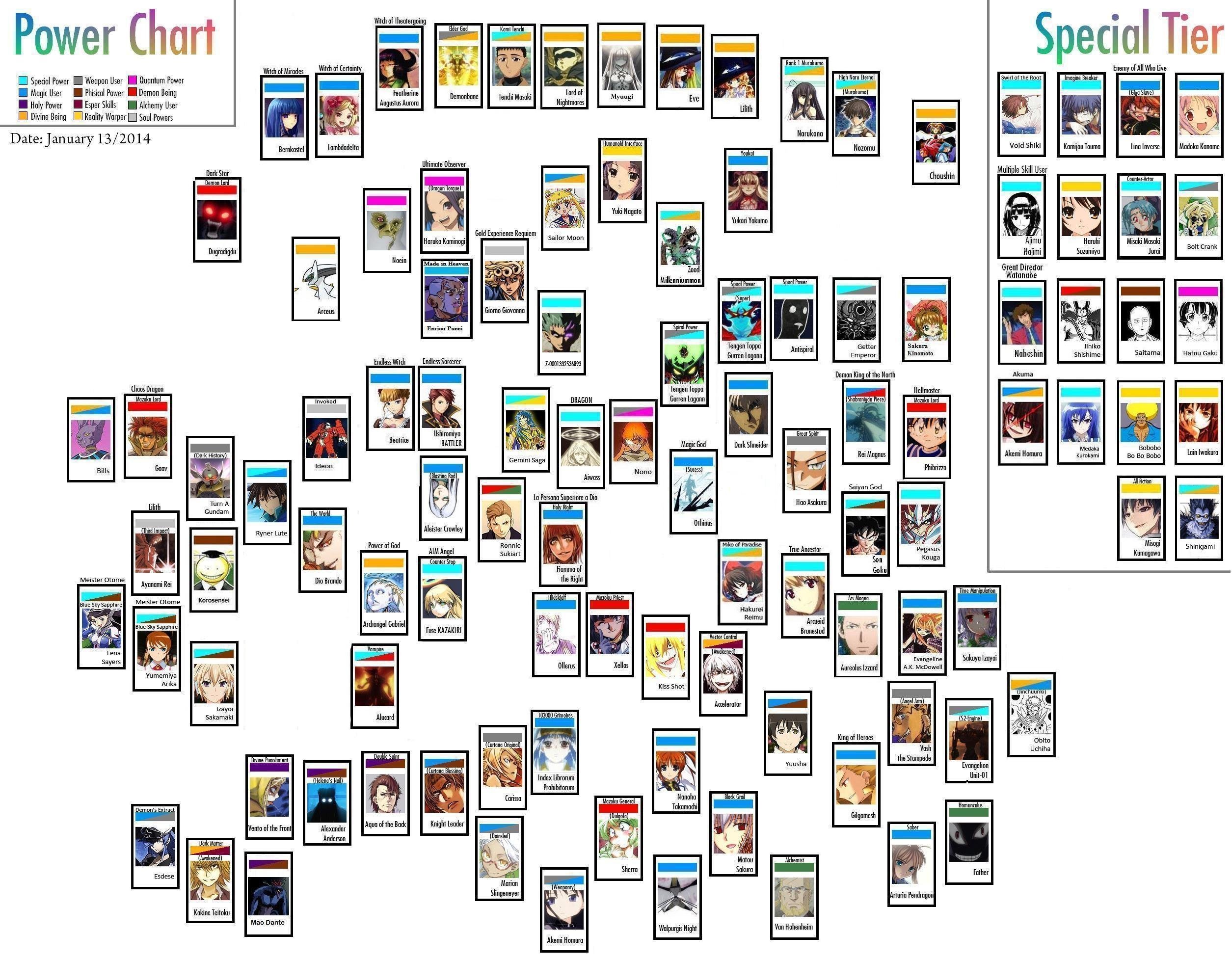Anime/manga Power lvls according to /a/