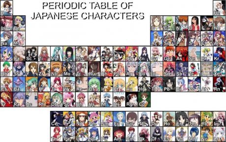 Periodic Table of Anime Characters