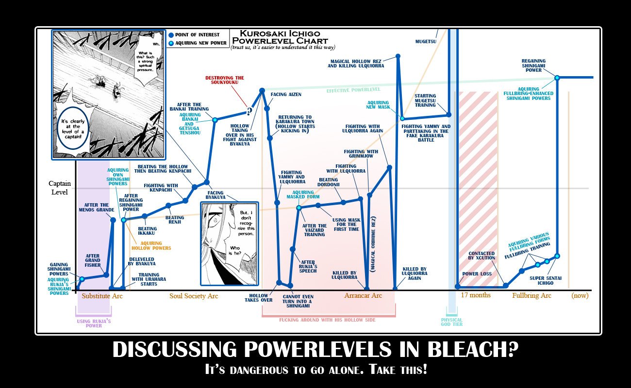 Bleach powerlevels