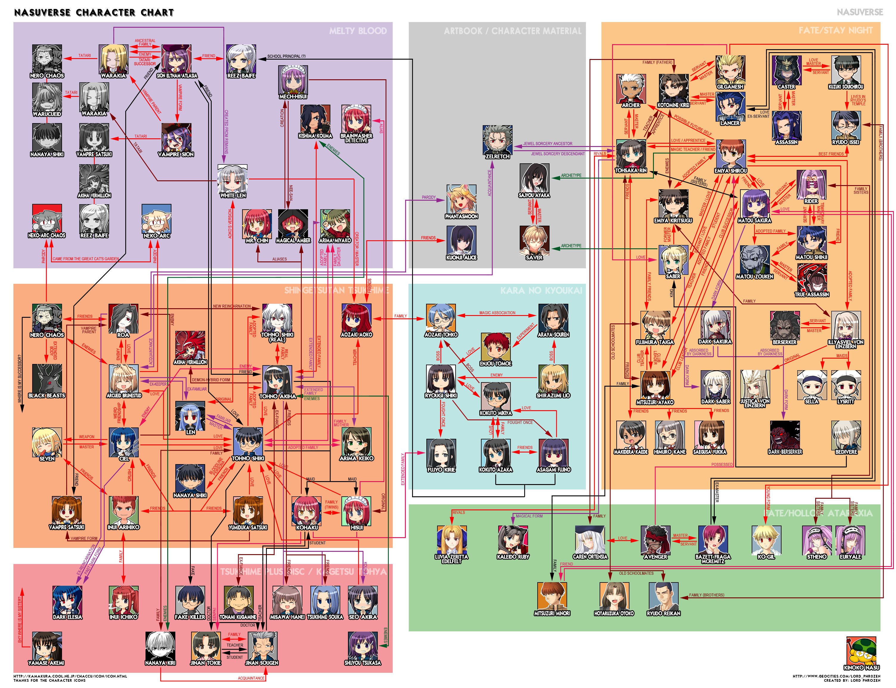 Connections and characters