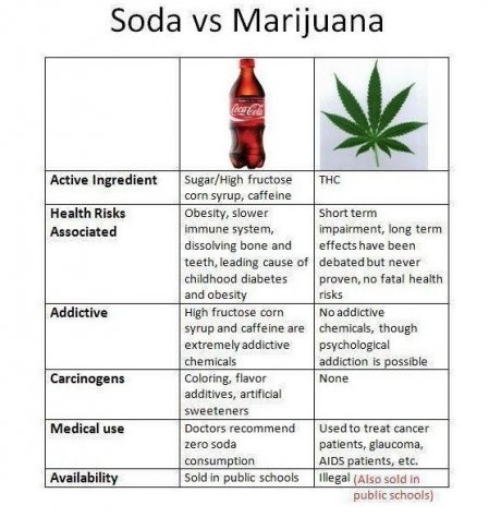 Soda vs Weed