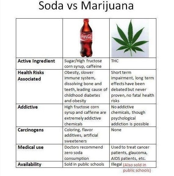 Soda vs Dope