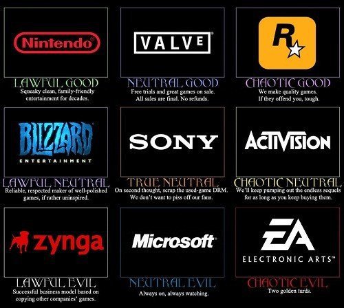 Video Game Company Alignment Chart