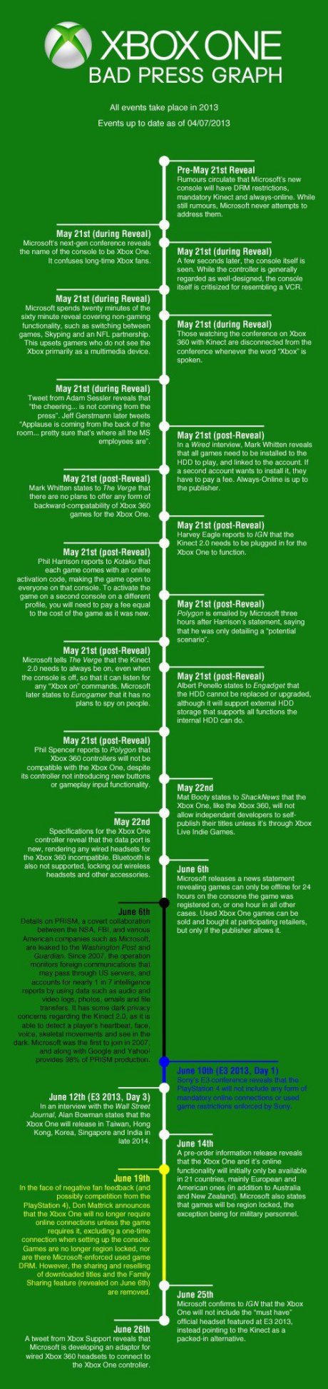 Another XBox One post