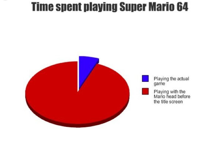 Time Spent Playing Super Mario 64