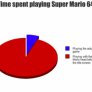Time Spent Playing Super Mario 64