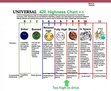 Universal highness chart