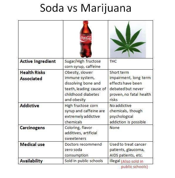 Soda vs. Weed