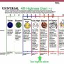 Universal highness chart
